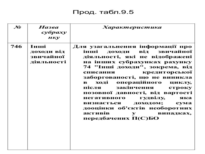 Прод. табл.9.5